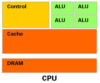 Complementarity of Typical CPU and GPU Hardware