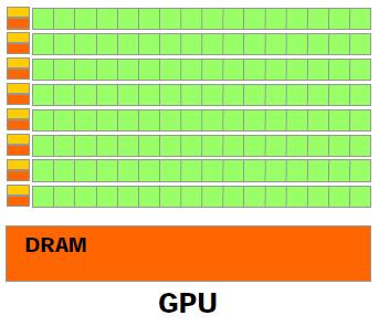 per-thread performance, small core counts GPU: