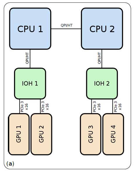 Multi-GPU NUMA Architectures: Direct GPU-to-GPU peer DMA operations are more performant than other approaches, particularly for moderate sized transfers They perform even better with NVLink