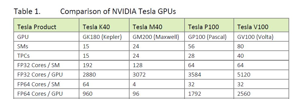 Evolution of GPUs Over Multiple Generations