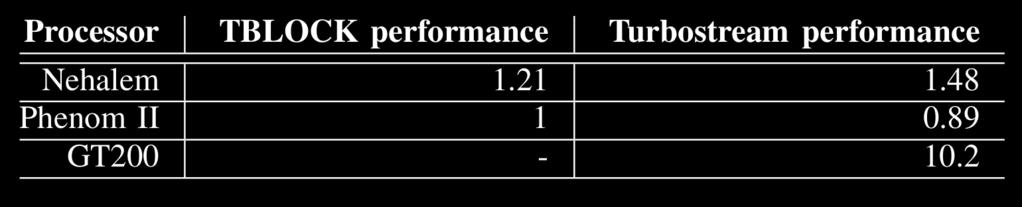 Turbostream performance TBLOCK runs in parallel on all four CPU