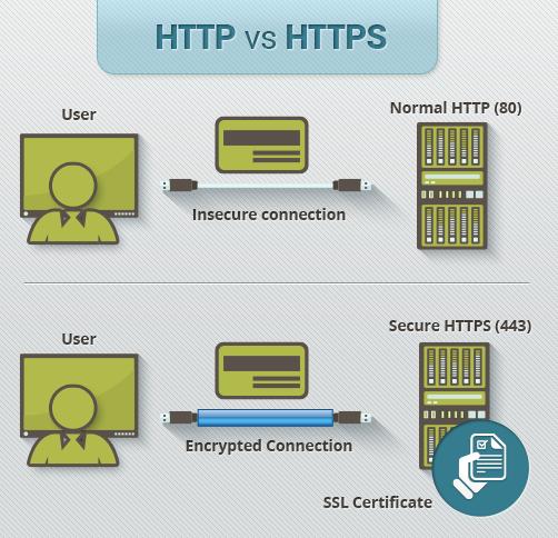 connected to. The 'S' at the end of HTTPS stands for 'Secure'.