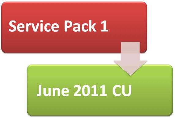 EPM2010 Approach to Patching Microsoft s recommended approach is to apply Service Pack 1 and the June CU into an environment together.