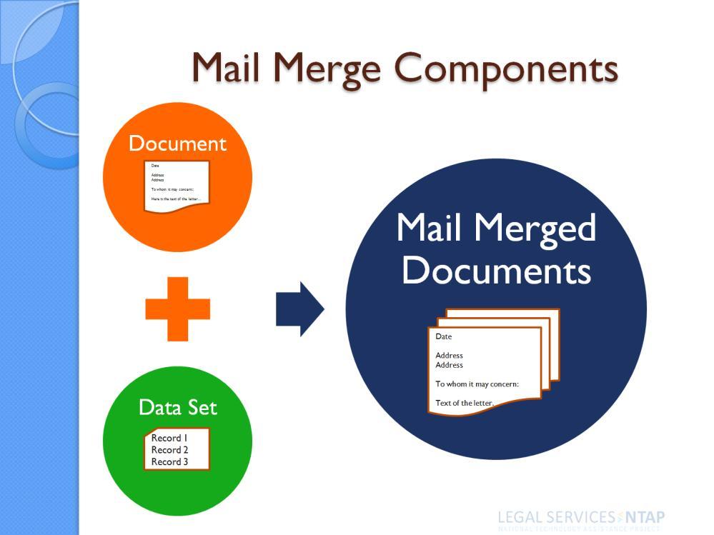 A mail merge is made up of two components a document (which can be a letter, envelope, or label) and a data set.