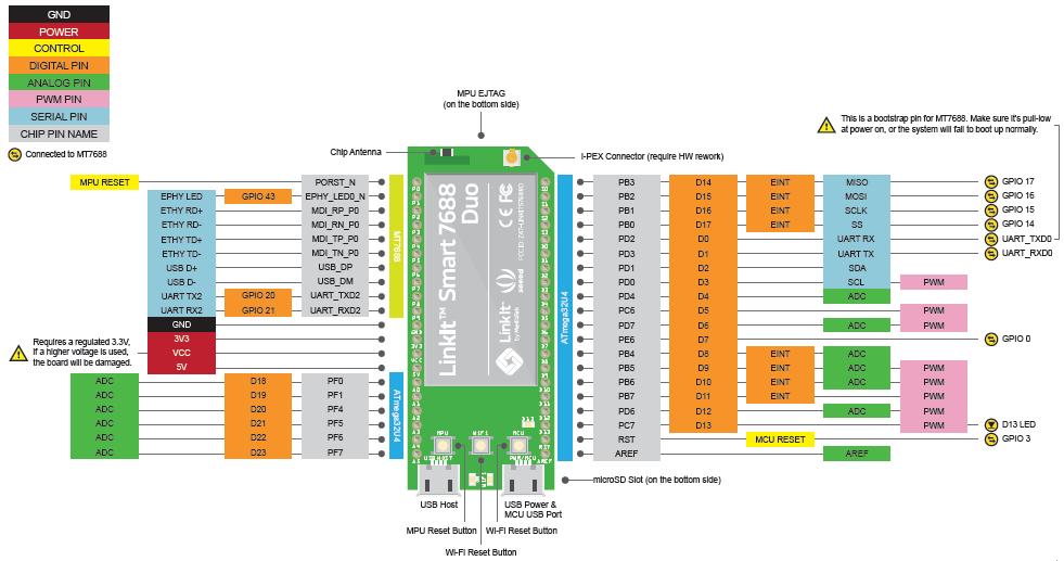 Figure 10 LinkIt Smart 7688 Duo Pin-out