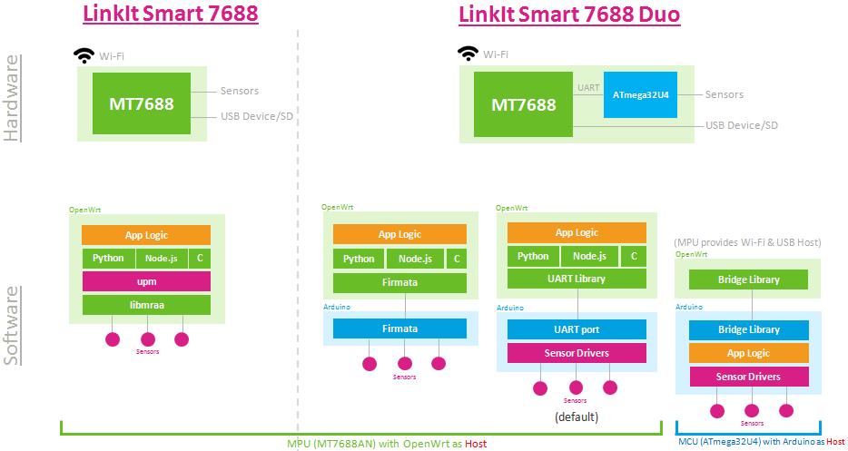 Table 9 LinkIt Smart 7688 Programming Environment Overview 3.