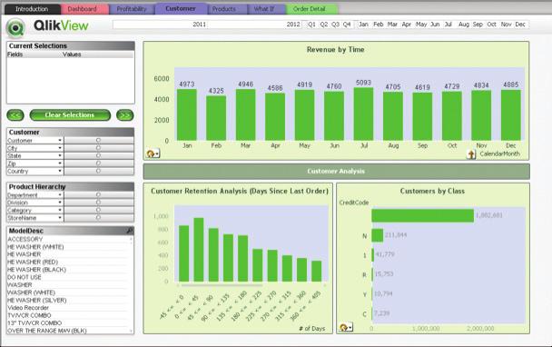 Profitability tab of the QlikView Apps Used During Scalability Tests Customer tab: This tab provided analysis for revenue by time, customer retention, and the number of customers by class.