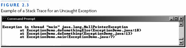 Uncaught Exceptions When an exception occurs that is not caught, the program stops and the JVM displays an error message and a