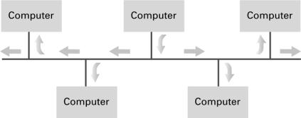 Figure 4.2 Communication over a bus network Figure 4.3 The hidden terminal problem Copyright 2012 Pearson Education, Inc.