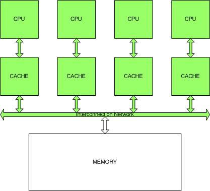 B Cache Coherence In this assignment we focus on the Shared Memory Architecture. As in an uniprocessor system, caches can help reducing the memory access delay.