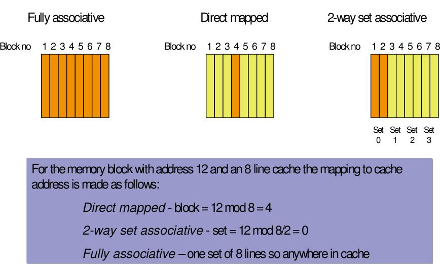 Assignment 1: Implement a single cache In this assignment you must build a single 32kB 8-way set-associative L1 D-cache with a 32-Byte line size 1.