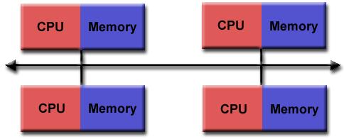 Uniform Memory Access (UMA): Shared memory machines can be divided into two main classes based upon memory access times: UMA and NUMA.