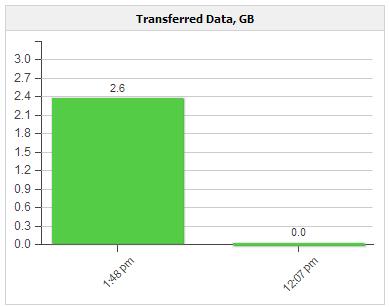 The Transferred Data Widget The Transferred Data widget graphically displays the amount of transferred data for the last 10 job runs.
