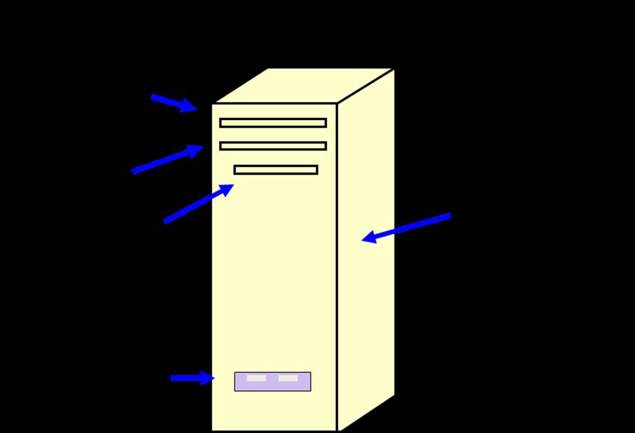 PARTS OF A TYPICAL COMPUTER Other devices called peripherals, such as keyboards, a mouse, printers, digital cameras, or