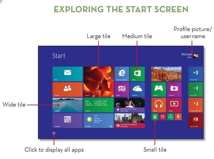 DISPLAYING THE START SCREEN You can easily return to the Start screen from any other screen in Windows, even the desktop, using either the