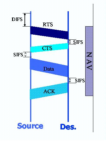 Distributed Control Function (DCF) Network Allocation Vector: Prevents transmissions by other terminals.
