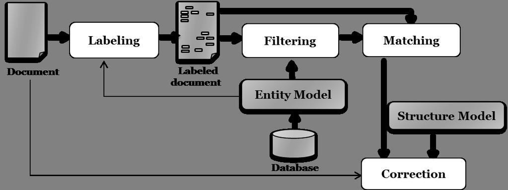 Semantic Label and Structure Model based Approach for Entity Recognition in Database Context Nihel Kooli and Abdel Belaïd LORIA - Université de Lorraine Campus scientifique - BP 239, 54506