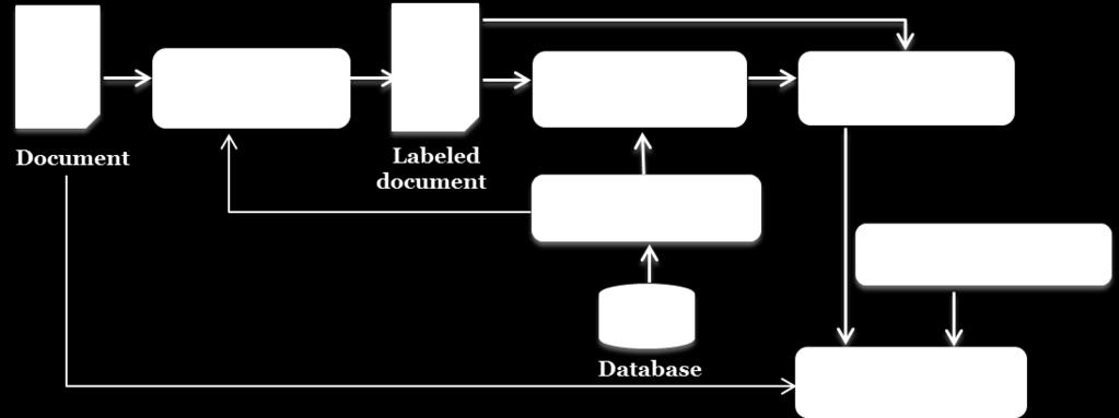 fr Abstract This paper proposes an entity recognition approach in scanned documents referring to their description in database records.