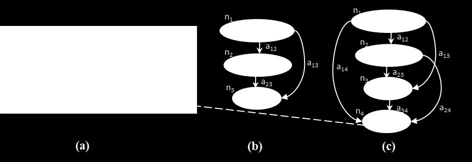 The sub-graph is then matched to a graph structure in the model (see Fig. 3 (c)). The structure is then used to localize missing labels in the document (see the label framed in red color in Fig.