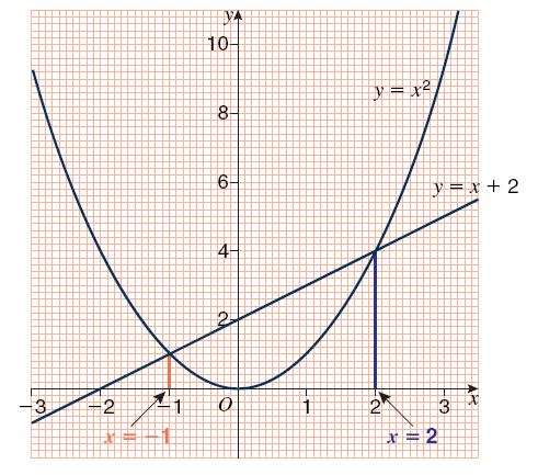 Section 12.3 Using Graphs of Quadratic and Linear Graphs to solve Quadratic Equations The diagram shows the graph of y = x 2 and y = x + 2 The graphs cross at TWO points.