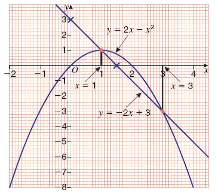 Example 1 The diagram shows the graph of y = 2x x 2 By drawing a suitable straight line on the graph estimate the solutions of the equation x 2 4x + 3 = 0 x 2 4x + 3 = 0 [The equation cannot be