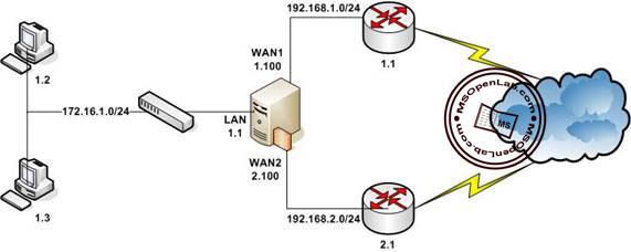 Để giải quyết được các vấn đề nêu trên, trong 1 hệ thống mạng lớn ta cần có nhiều đường truyền ADSL để cân bằng tải (Loadbalancing) và hỗ trợ khả năng chịu lỗi (Failover) cho các kết nối Internet