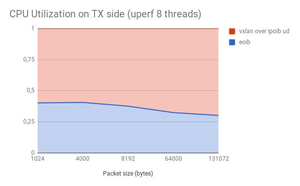 BENCHMARKING: CPU USAGE Uperf multithread tcp test results summary Measured on Intel Xeon E5-2680 and