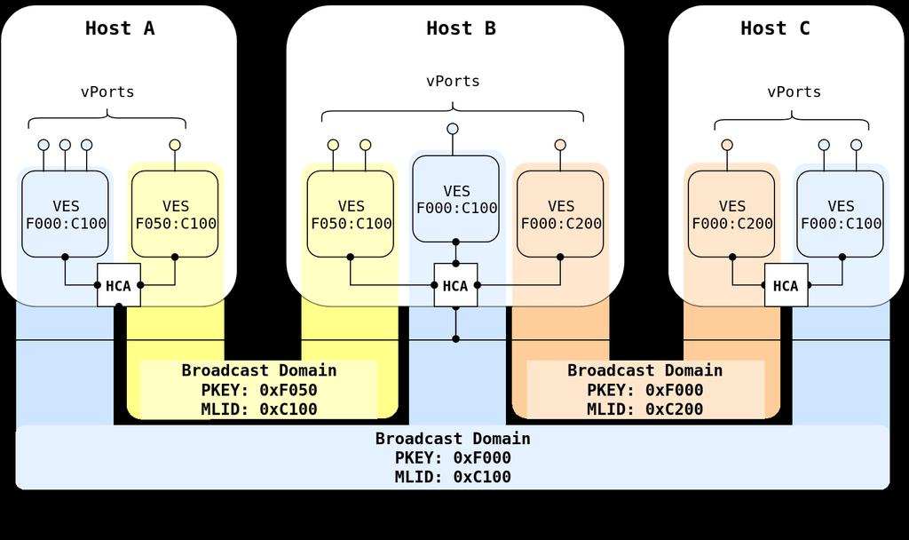 OVERVIEW Example with three hosts and three separated