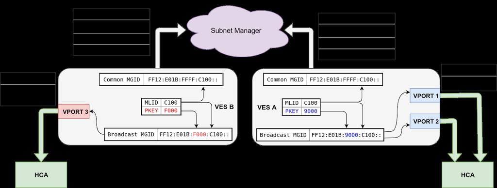 VES & VPORT MULTICAST SETUP Example Despite using the same MLID, VPORT 1 or VPORT2 cannot communicate to