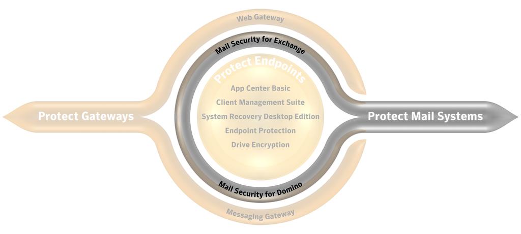 Symantec Mail Security for Domino Symantec Mail Security for Domino Multi-Platform Edition provides high-performance, integrated mail protection against malware, spam, and other unwanted content for
