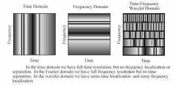 Wavelets: History Fourier Windowed-Fourier Wavelet Wavelets chop up data into frequency components, and analyze each frequency component with a resolution
