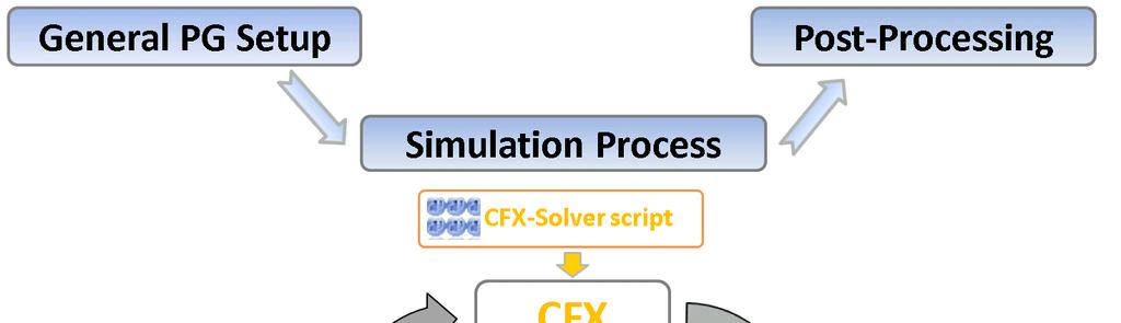 PG stops CFX at a certain point of the simulation when bad mesh quality or other user-defined parameters forces it. These parameters are the so called remeshing 