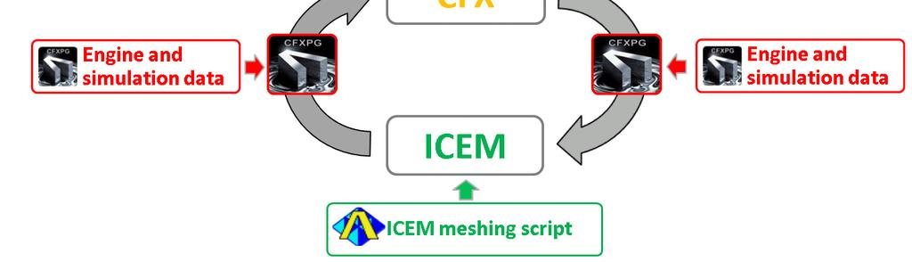 After the simulation reaches a remeshing criterion, PG stops the simulation and provides ICEM with the current geometry (valve and piston positions).