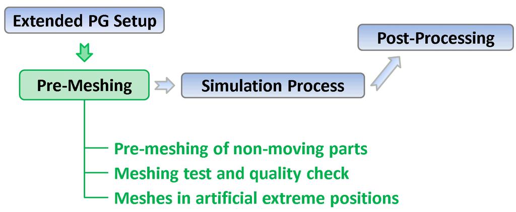 This approach gives the user detaild information of the mesh quality and main mesh characteristics which will be generated during the simulation.