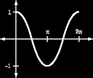 Vertical stretches affect the graph s amplitude, while horizontal stretches change the period.