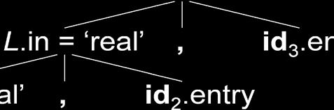 Example Production D T L T int T real Semantic Rules L.in = T.type T.type = integer T.type = real L L 1 id L 1.in = L.