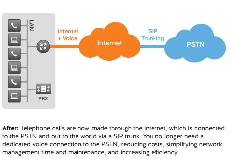 internal IP-PBX to the PSTN and enables to carry out the communication over a IP network.