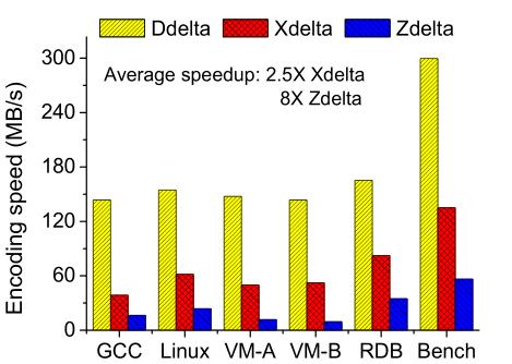 Ddelta evaluation Encoding speed as a
