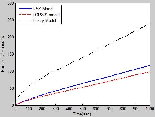 Comparison of Fuzzy Rule Based Vertical Handover with TOPSIS and Received Signal Strength Based Vertical Handover s ii.