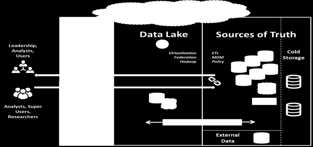 data Service oriented architecture