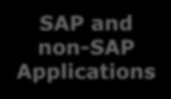 EMC SAP Application Management Integration SAP andscape