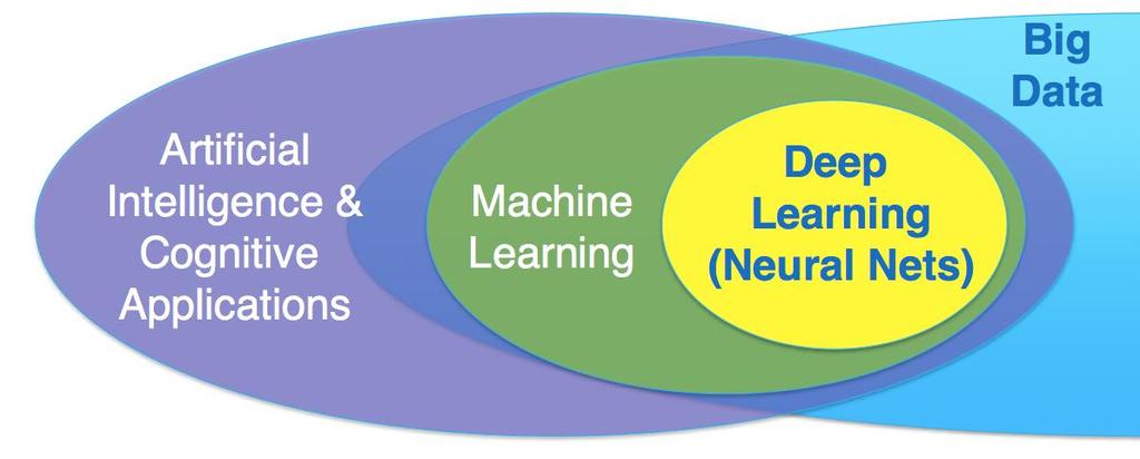 Open Source and AI on Cognitive Infrastructure Data Power S822 LC for HPC (Minsky) With open Source Deep Learning Frameworks Mashine Learning on System z
