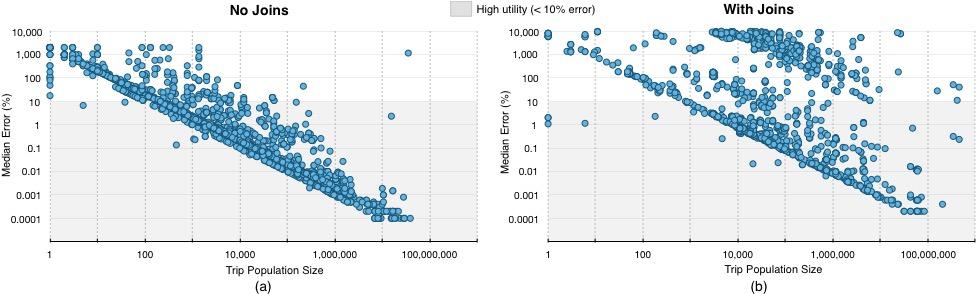 Empirical evaluation results Dataset:
