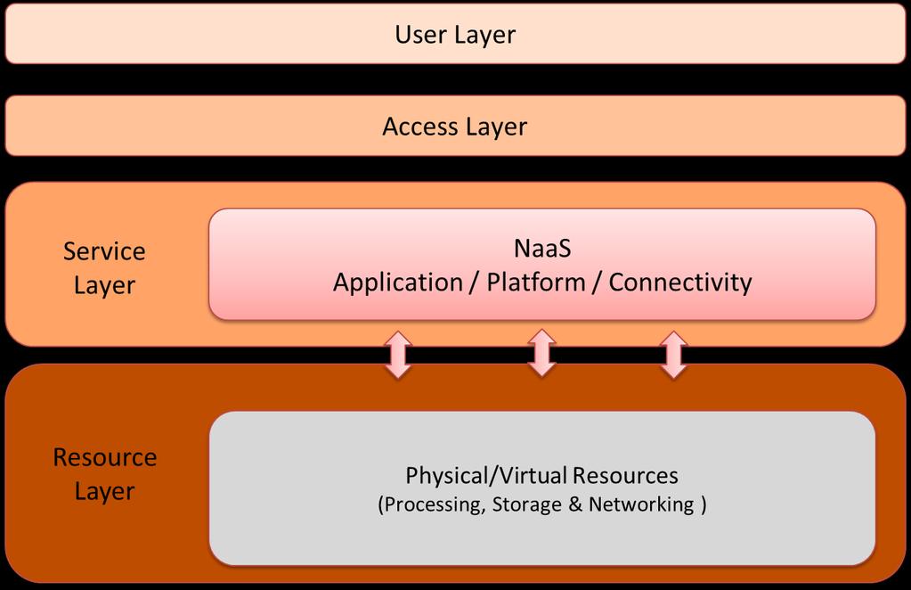 Y.3512: Network as a Service NaaS concept is based on 3 capabilities types