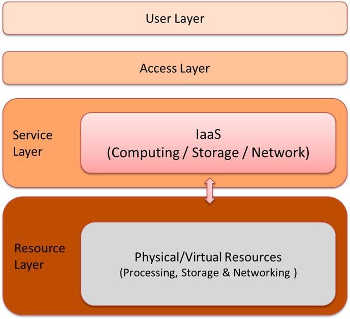 Y.3513: Infrastructure as a Service computing service functions allow CSC to provision and use processing resources.