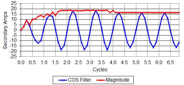 The distorted waveform was constructed using the following procedure: 1. The maximum and minimum fault current magnitudes and X/R ratios for internal bus faults were obtained, as shown in Table I. 2.