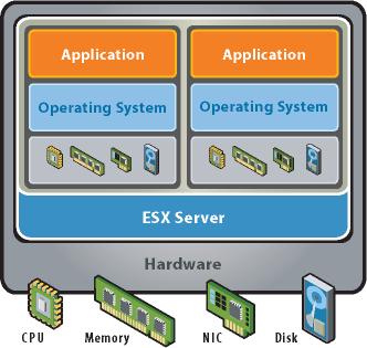 Linux/Windows host VMWare Server (ESX server)