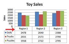 right arrow key to highlight the words Chart Title. 2. Type Toy Sales. Excel adds your title. 3. Select Axis Title.