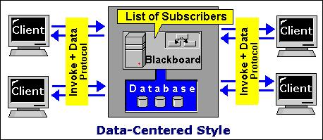 Blackboard Data-centered Architectures Figure: Blackboard style Denis
