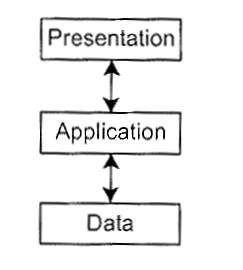 3-tier architectures Layered Architectures Figure: Presentation, application, data